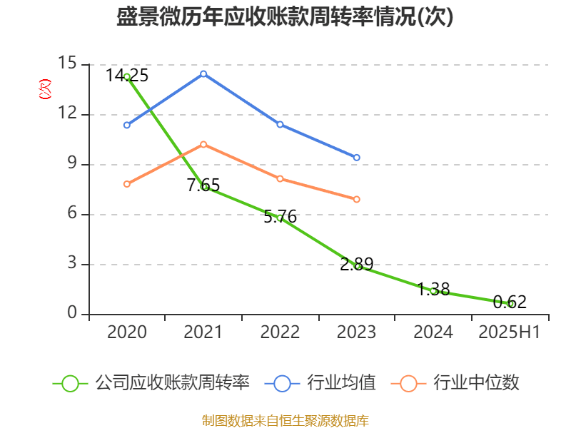 盛景微:2025年上半年净利润1437.78万元 同比增长57.66%
