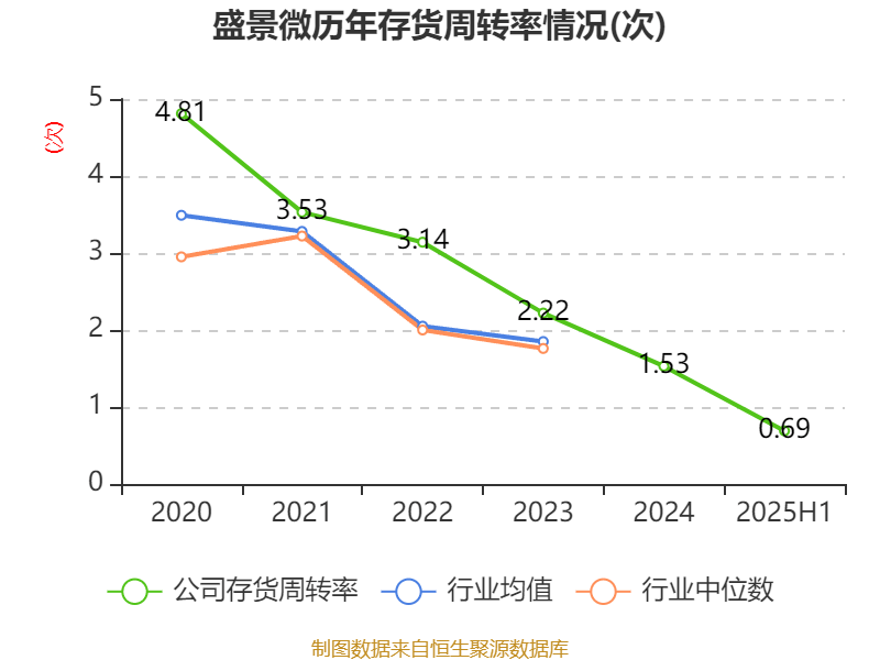 盛景微:2025年上半年净利润1437.78万元 同比增长57.66%