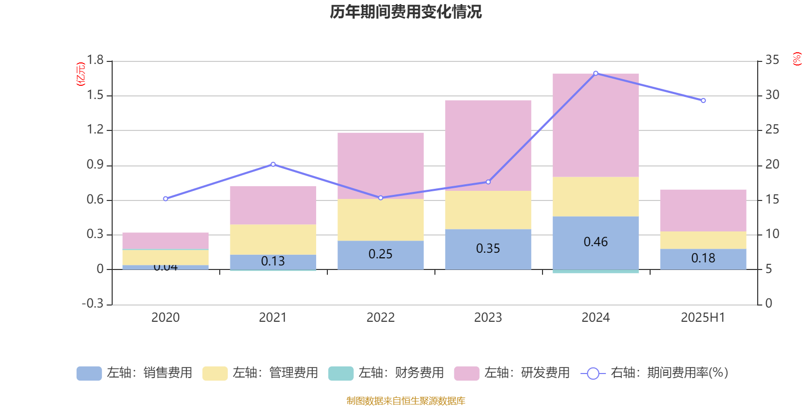 盛景微:2025年上半年净利润1437.78万元 同比增长57.66%