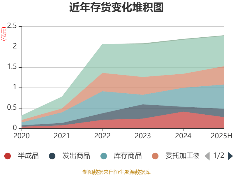 盛景微:2025年上半年净利润1437.78万元 同比增长57.66%