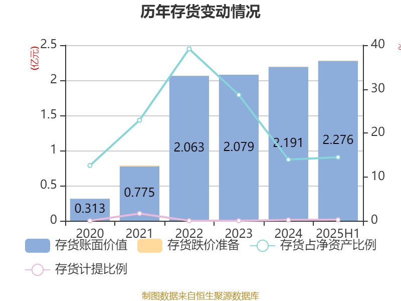 盛景微:2025年上半年净利润1437.78万元 同比增长57.66%