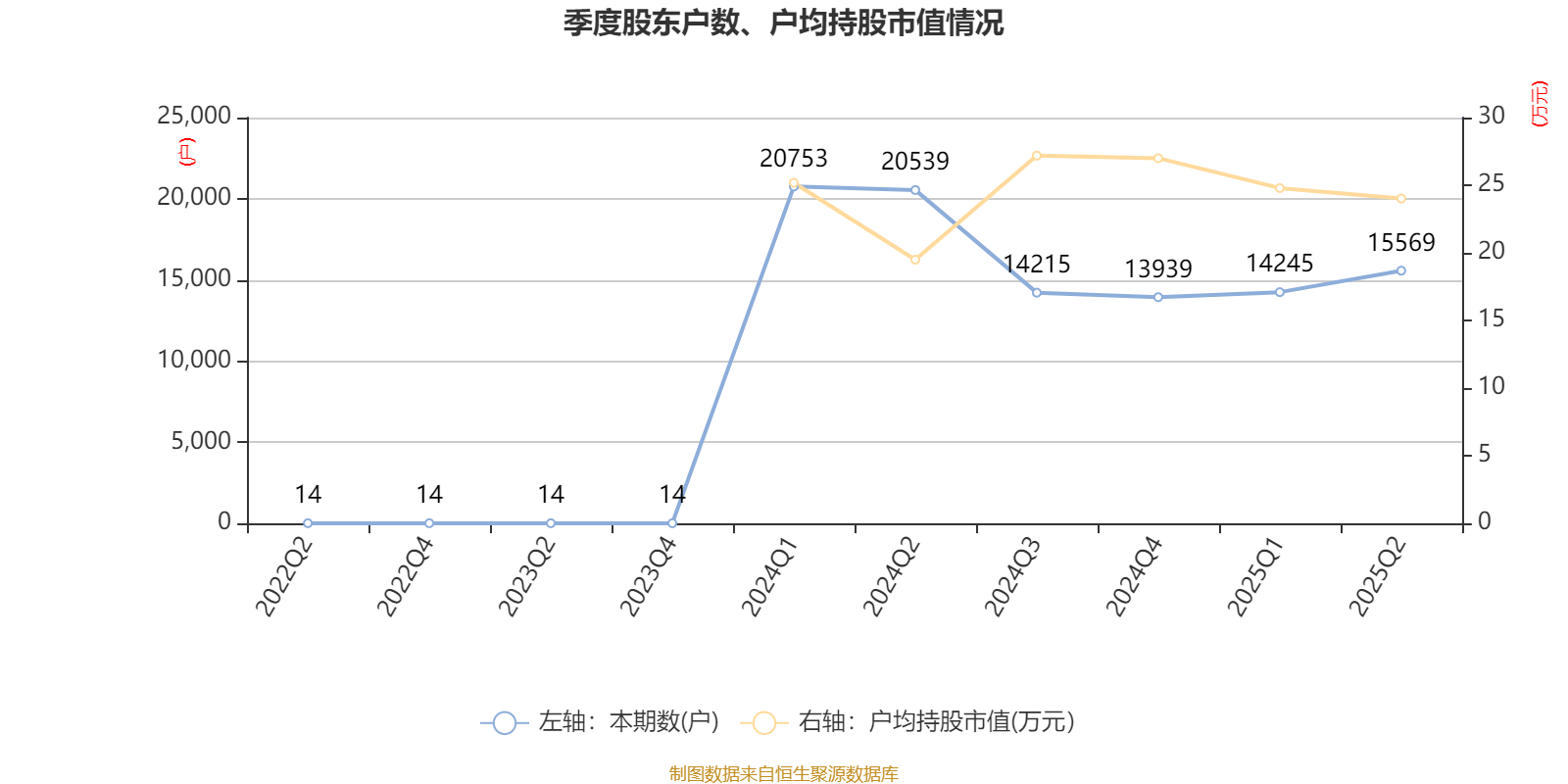 盛景微:2025年上半年净利润1437.78万元 同比增长57.66%