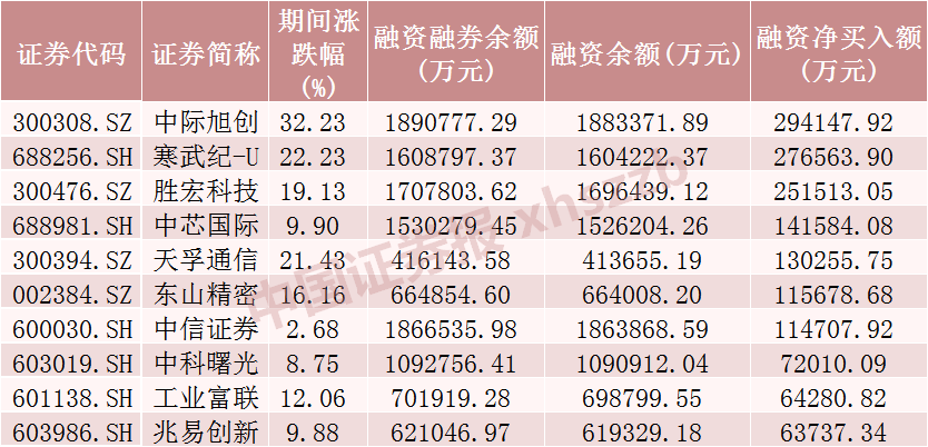 上周融资余额增加超260亿元,这些行业和个股被显著加仓