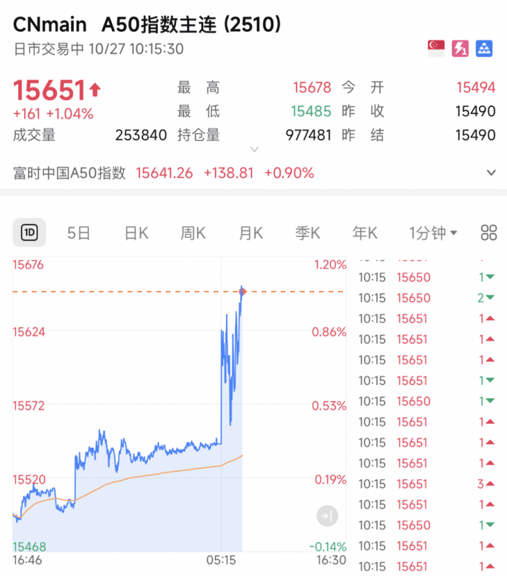 A股,突发!A50直线猛拉!发生了什么?