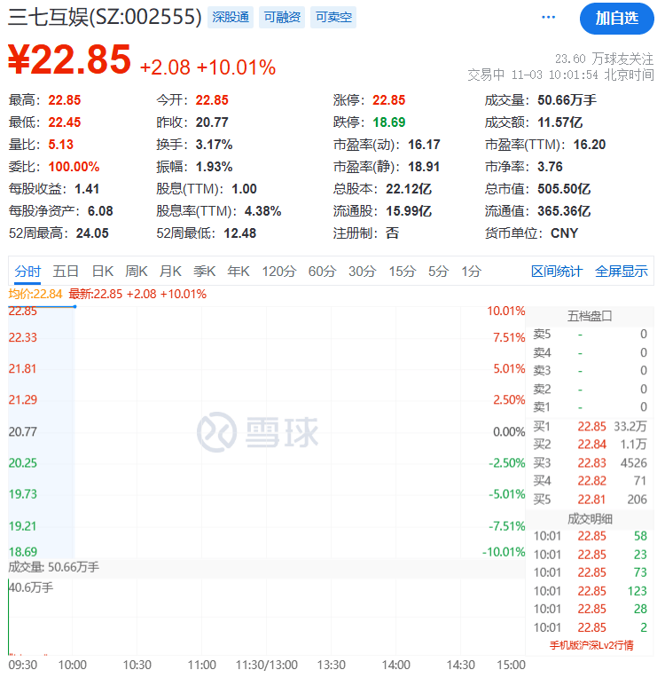 刚刚，直线拉升！不到1分钟，涨停了！