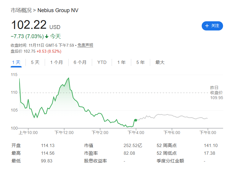 云计算服务商Nebius季报亏损超预期，虽宣布与Meta合作，股价仍大跌逾7%