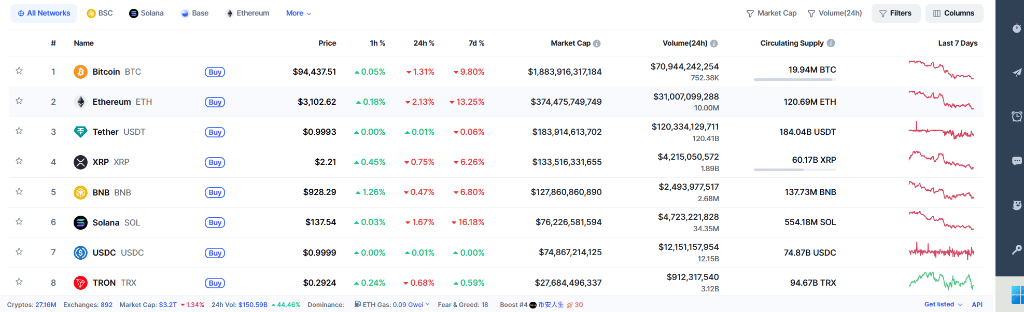 今年一度达30%涨幅“全部抹去”,比特币陷入熊市