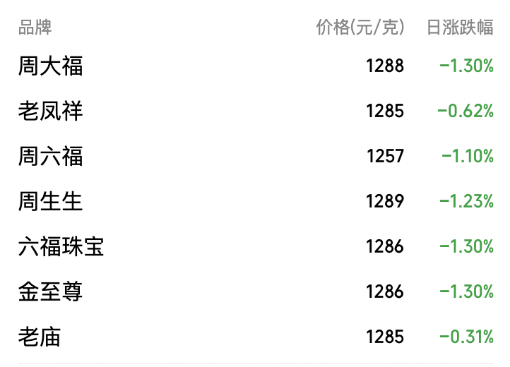 金价“大跳水”!国际金价跌麻了,国内金饰四连跌,该入手吗?